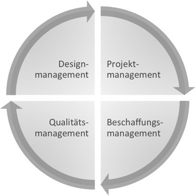 Diagramm der Leistungstypen